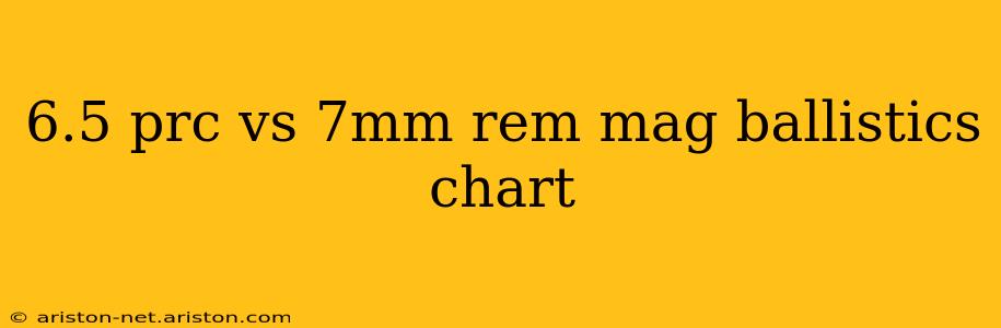 6.5 prc vs 7mm rem mag ballistics chart